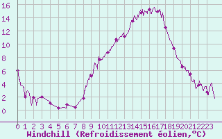 Courbe du refroidissement olien pour Nevers (58)