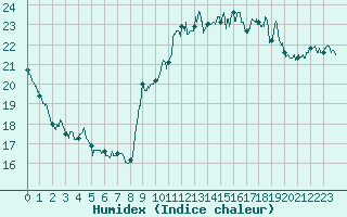 Courbe de l'humidex pour Ile de Groix (56)