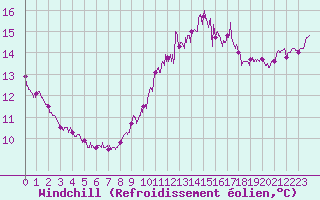 Courbe du refroidissement olien pour La Rochelle - Aerodrome (17)