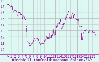 Courbe du refroidissement olien pour Saint-Dizier (52)