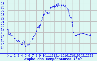 Courbe de tempratures pour Montpellier (34)