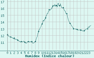 Courbe de l'humidex pour Aix-en-Provence (13)