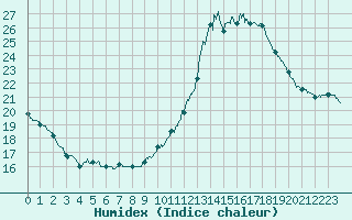 Courbe de l'humidex pour Montlimar (26)