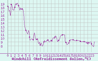 Courbe du refroidissement olien pour Pau (64)