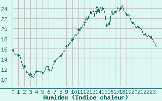 Courbe de l'humidex pour Metz (57)
