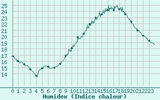 Courbe de l'humidex pour Istres (13)