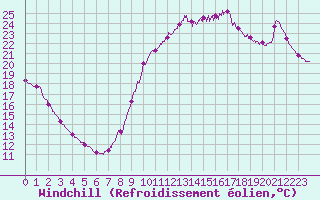 Courbe du refroidissement olien pour La Rochelle - Aerodrome (17)