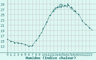 Courbe de l'humidex pour Lanvoc (29)