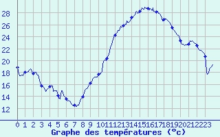 Courbe de tempratures pour Colmar (68)
