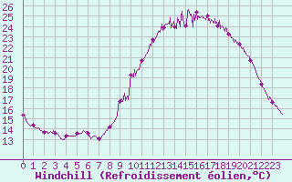 Courbe du refroidissement olien pour Lorient (56)