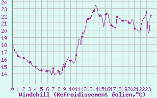 Courbe du refroidissement olien pour Mont-Saint-Vincent (71)