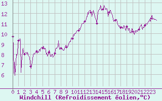 Courbe du refroidissement olien pour Ile de Groix (56)