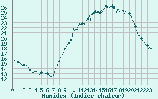 Courbe de l'humidex pour Grez-en-Boure (53)