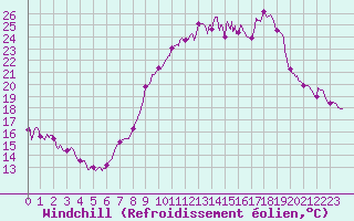 Courbe du refroidissement olien pour Comiac (46)