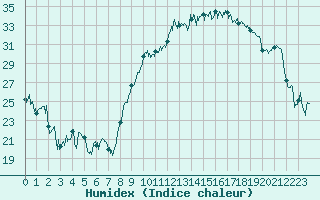 Courbe de l'humidex pour Hyres (83)