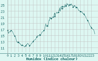 Courbe de l'humidex pour Pau (64)