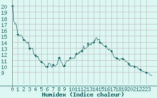 Courbe de l'humidex pour La Rochelle - Aerodrome (17)