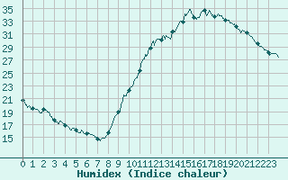 Courbe de l'humidex pour Montlimar (26)