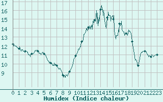 Courbe de l'humidex pour Deauville (14)