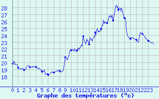 Courbe de tempratures pour Marignane (13)