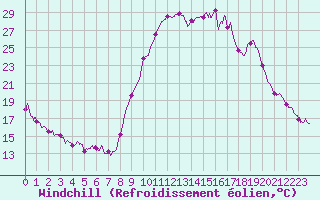 Courbe du refroidissement olien pour Formigures (66)