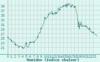Courbe de l'humidex pour Vichy (03)