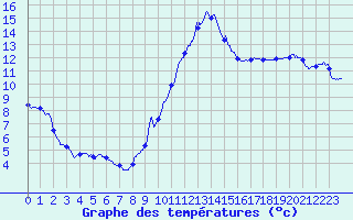 Courbe de tempratures pour Dax (40)