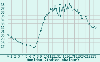 Courbe de l'humidex pour Cannes (06)