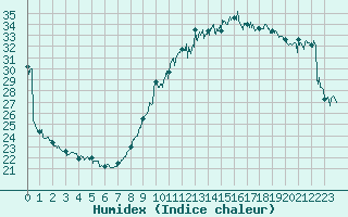 Courbe de l'humidex pour Nice (06)