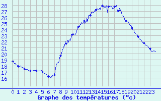 Courbe de tempratures pour Carpentras (84)
