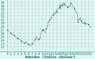 Courbe de l'humidex pour Mcon (71)