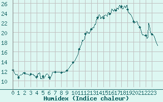 Courbe de l'humidex pour Cognac (16)