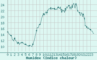 Courbe de l'humidex pour Ajaccio - Campo dell'Oro (2A)