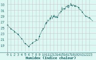 Courbe de l'humidex pour Le Mans (72)