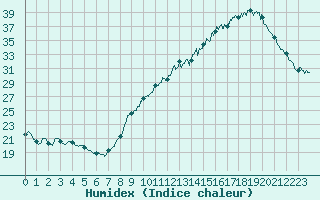 Courbe de l'humidex pour Mcon (71)