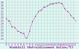 Courbe du refroidissement olien pour Cazaux (33)