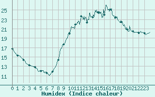 Courbe de l'humidex pour Istres (13)