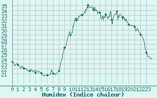 Courbe de l'humidex pour Toulon (83)