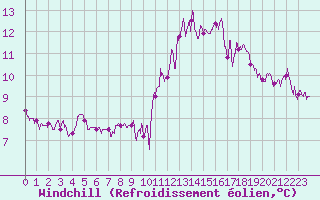 Courbe du refroidissement olien pour Dinard (35)