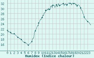 Courbe de l'humidex pour Melun (77)