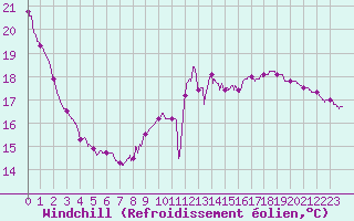 Courbe du refroidissement olien pour Brive-Laroche (19)