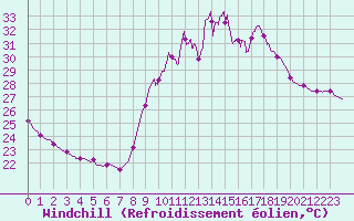 Courbe du refroidissement olien pour Toulon (83)
