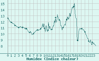 Courbe de l'humidex pour Jamricourt (60)