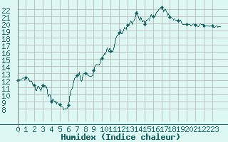 Courbe de l'humidex pour Lannion (22)