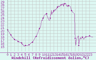 Courbe du refroidissement olien pour Muret (31)