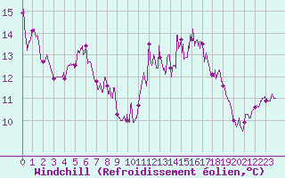 Courbe du refroidissement olien pour Cazaux (33)