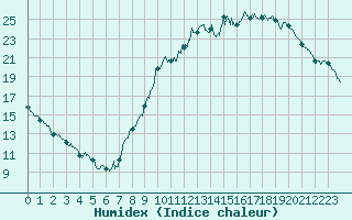 Courbe de l'humidex pour Montlimar (26)