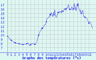 Courbe de tempratures pour Rostrenen (22)