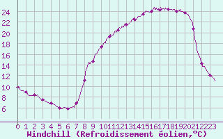 Courbe du refroidissement olien pour Vichy (03)