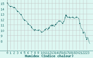Courbe de l'humidex pour Caen (14)